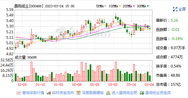 晨鸣纸业03月24日获深股通增持3.32万股